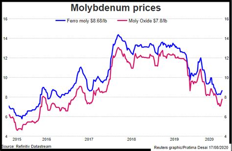 molybdenum cost per pound.